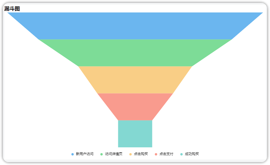 echarts漏斗图