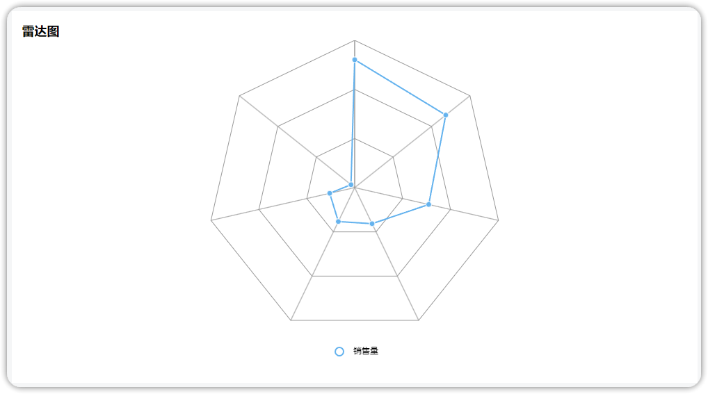 echarts雷达图