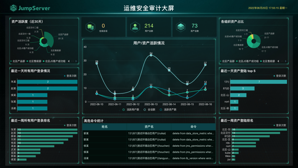 模板学堂丨JumpServer安全运维审计大屏