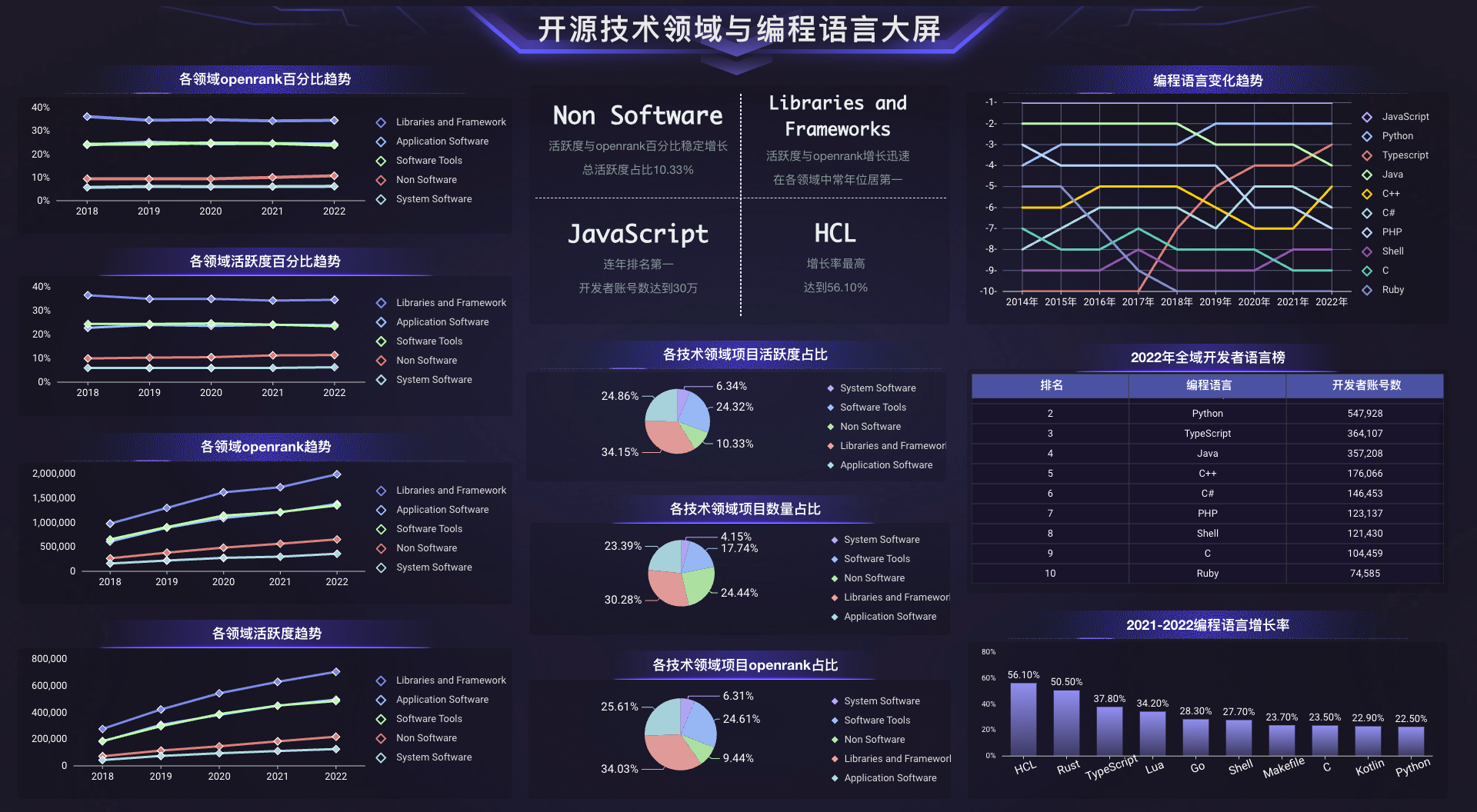 开源技术领域与编程语言大屏.png