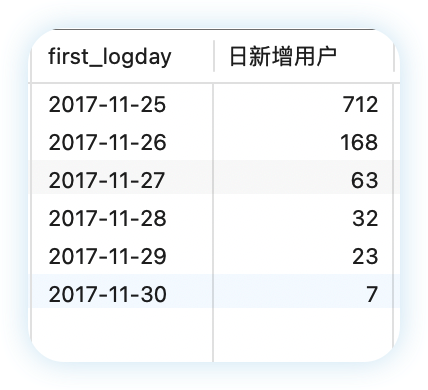 11 每日新增用户数.png