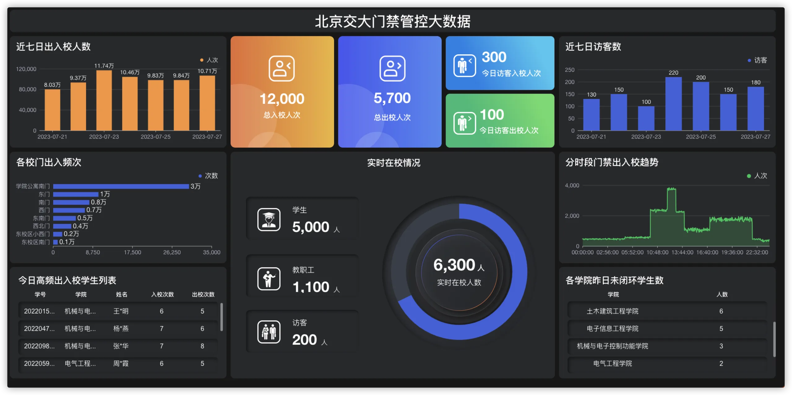 图1 北京交通大学门禁数据管理看板 （注：图中均为模拟数据，不代表真实信息）