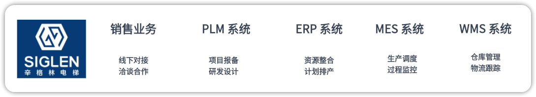 图1 辛格林电梯的业务体系