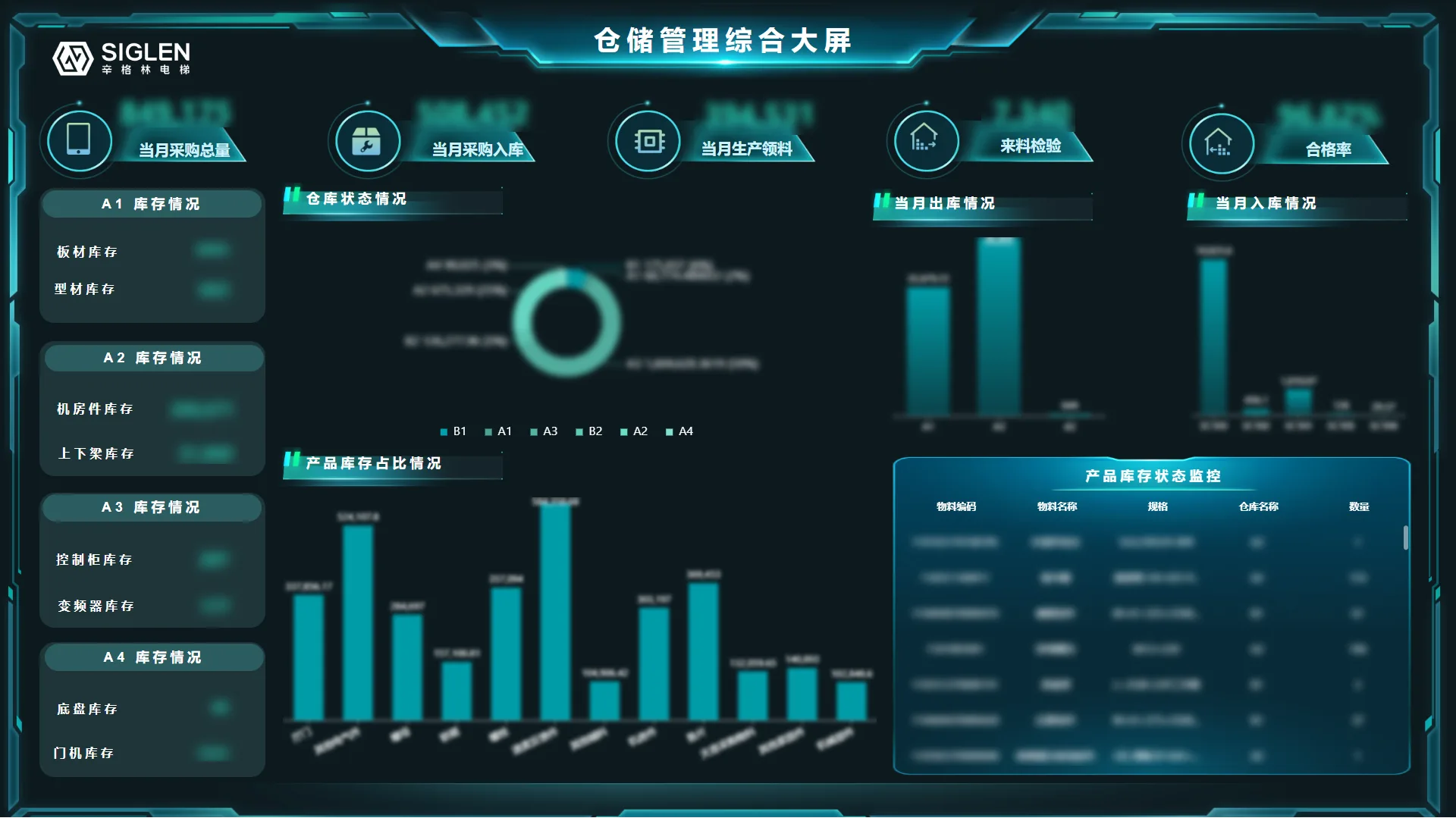 图2 仓储管理综合大屏