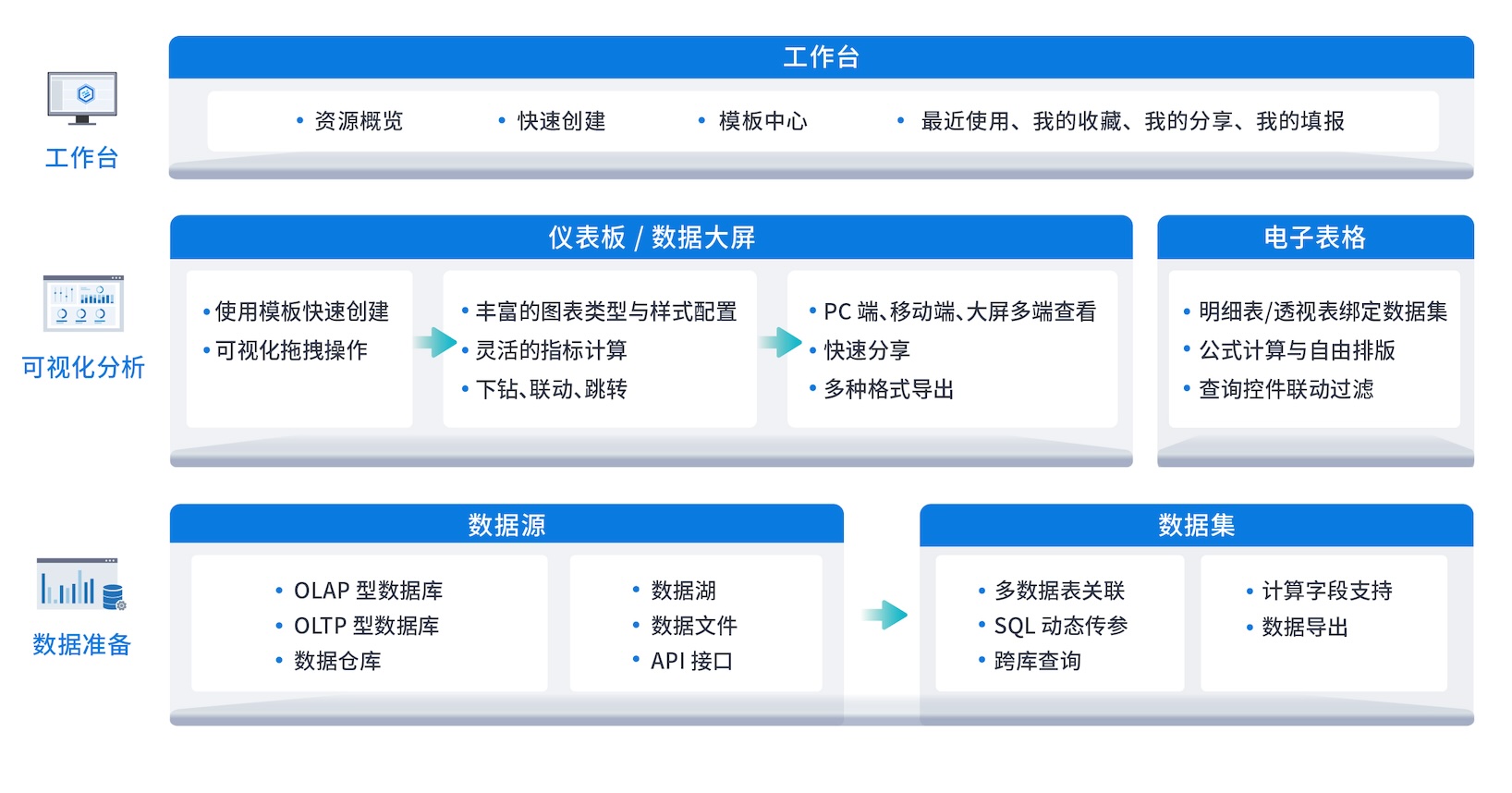 DataEase 功能架构图，涵盖工作台、可视化分析、数据准备三大层级的核心能力