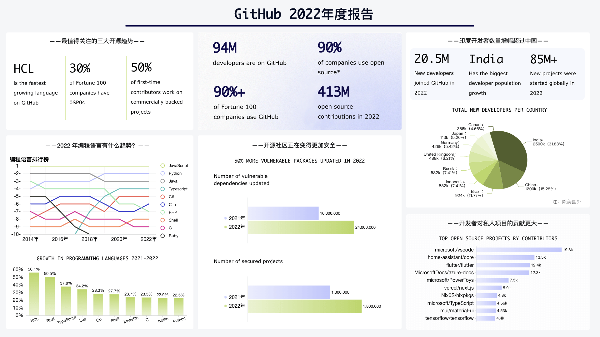 GitHub 2022年度报告