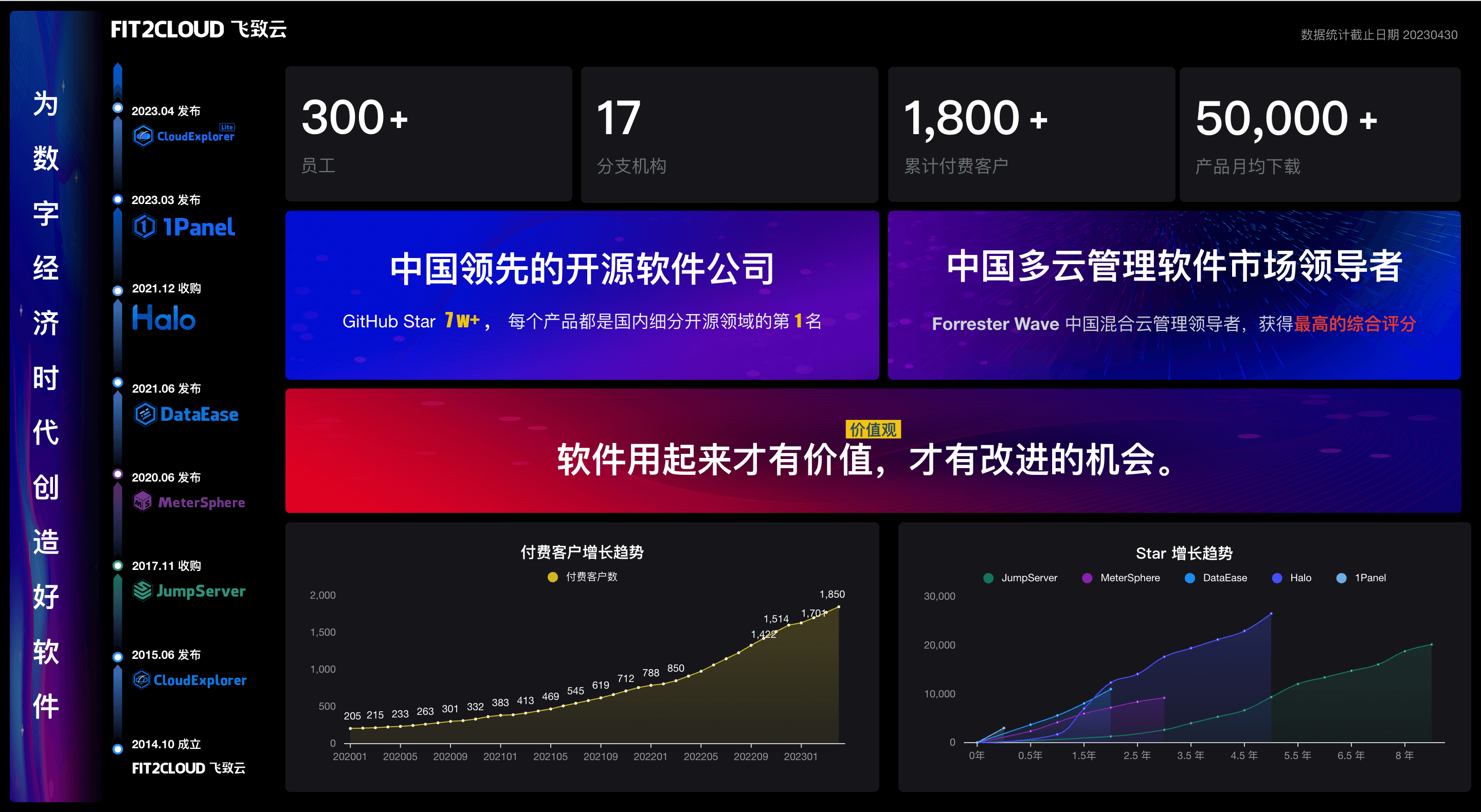 FIT2CLOUD 公司概览 | DataEase V1 模板市场